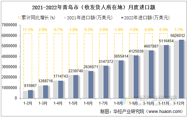 2021-2022年青岛市（收发货人所在地）月度进口额