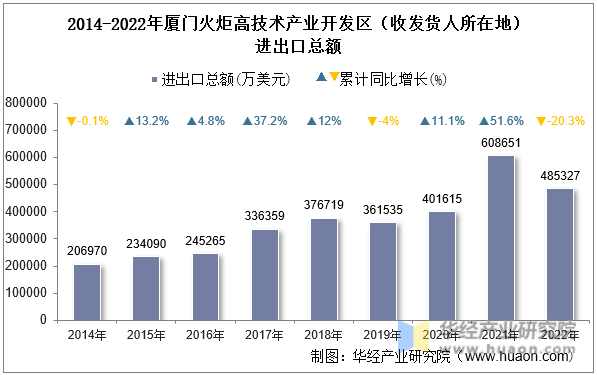 2014-2022年厦门火炬高技术产业开发区（收发货人所在地）进出口总额