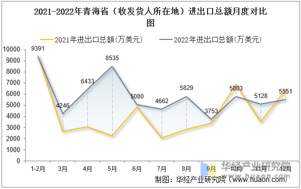 2021-2022年青海省（收发货人所在地）进出口总额月度对比图
