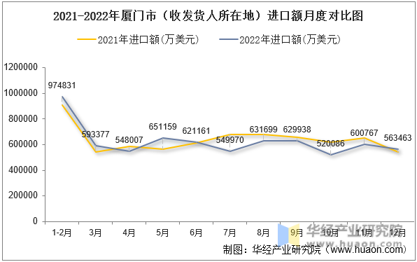 2021-2022年厦门市（收发货人所在地）进口额月度对比图