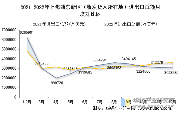 2021-2022年上海浦东新区（收发货人所在地）进出口总额月度对比图