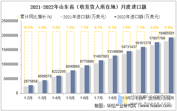 2021-2022年山东省（收发货人所在地）月度进口额