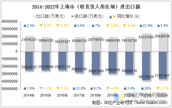 2014-2022年上海市（收发货人所在地）进出口额