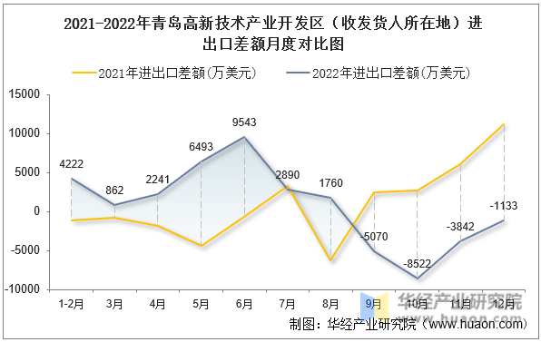 2021-2022年青岛高新技术产业开发区（收发货人所在地）进出口差额月度对比图