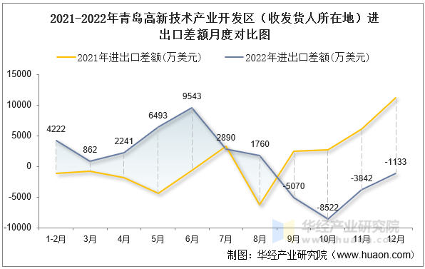 2021-2022年青岛高新技术产业开发区（收发货人所在地）进出口差额月度对比图