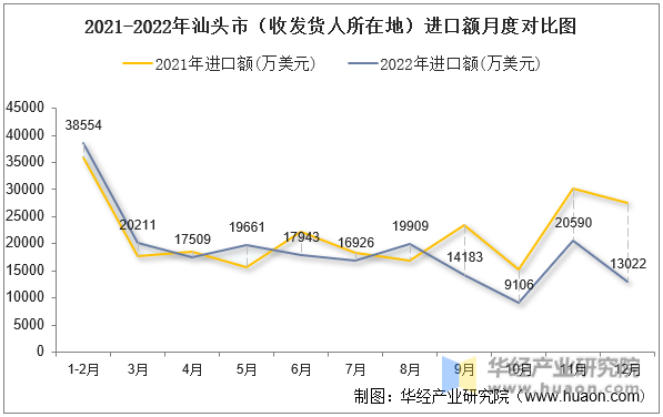 2021-2022年汕头市（收发货人所在地）进口额月度对比图