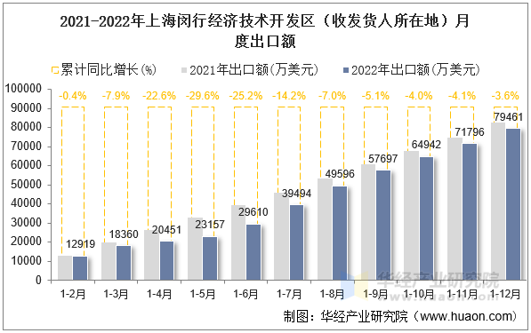 2021-2022年上海闵行经济技术开发区（收发货人所在地）月度出口额
