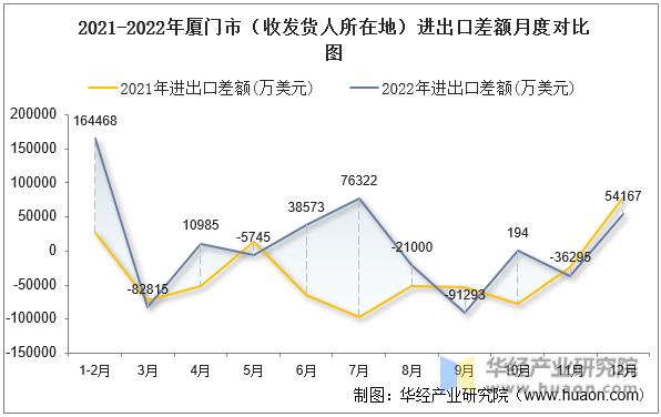 2021-2022年厦门市（收发货人所在地）进出口差额月度对比图