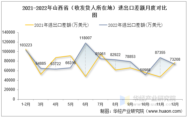 2021-2022年山西省（收发货人所在地）进出口差额月度对比图
