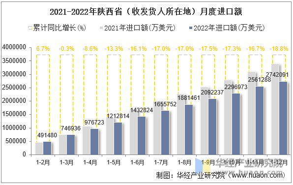 2021-2022年陕西省（收发货人所在地）月度进口额