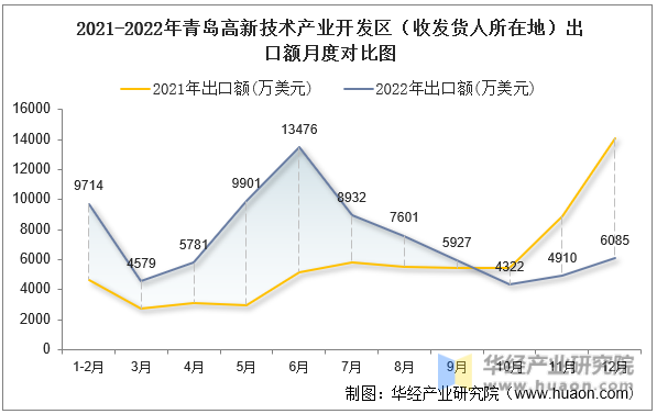 2021-2022年青岛高新技术产业开发区（收发货人所在地）出口额月度对比图