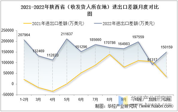 2021-2022年陕西省（收发货人所在地）进出口差额月度对比图
