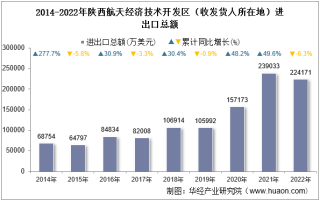 2022年陕西航天经济技术开发区（收发货人所在地）进出口总额及进出口差额统计分析