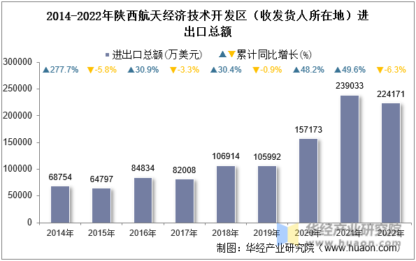 2014-2022年陕西航天经济技术开发区（收发货人所在地）进出口总额
