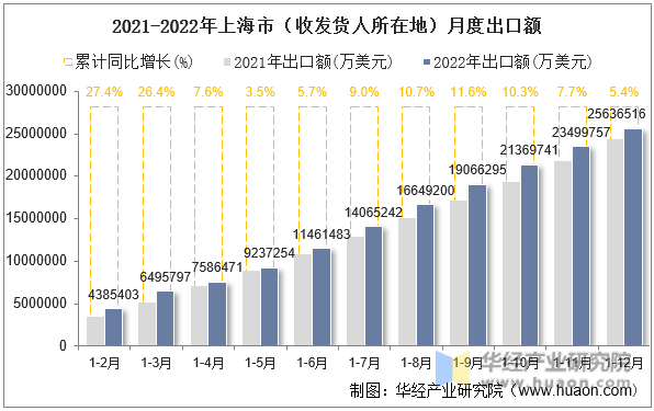 2021-2022年上海市（收发货人所在地）月度出口额