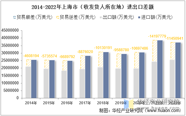 2014-2022年上海市（收发货人所在地）进出口差额