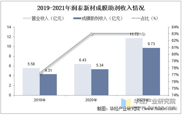 2019-2021年润泰新材成膜助剂收入情况