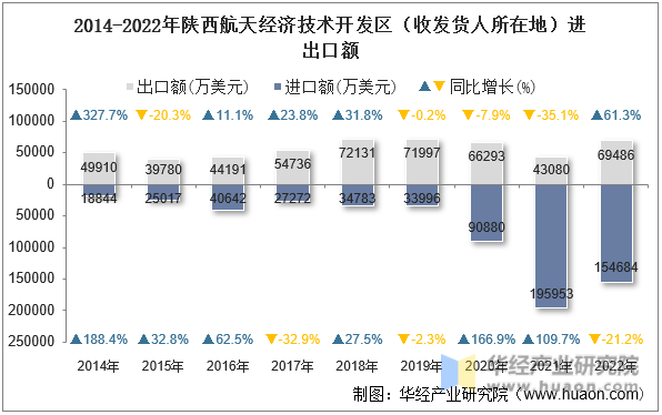 2014-2022年陕西航天经济技术开发区（收发货人所在地）进出口额