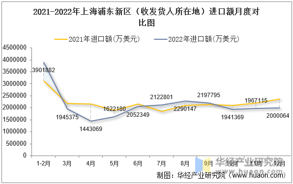 2021-2022年上海浦东新区（收发货人所在地）进口额月度对比图