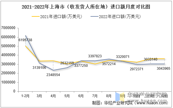 2021-2022年上海市（收发货人所在地）进口额月度对比图