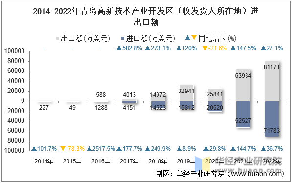 2014-2022年青岛高新技术产业开发区（收发货人所在地）进出口额