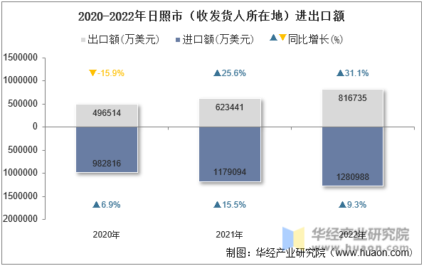 2020-2022年日照市（收发货人所在地）进出口额