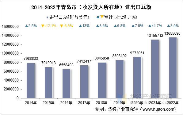 2014-2022年青岛市（收发货人所在地）进出口总额