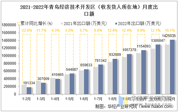 2021-2022年青岛经济技术开发区（收发货人所在地）月度出口额
