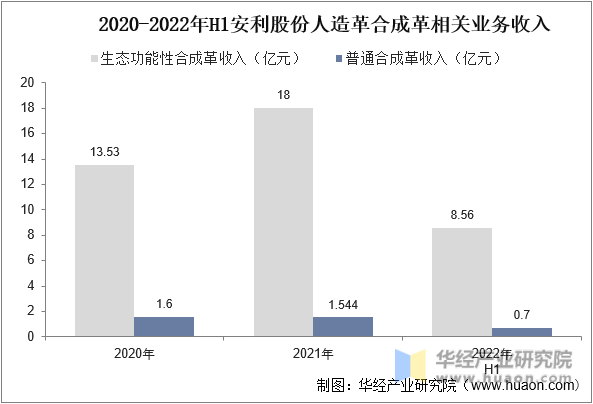 2020-2022年H1安利股份人造革合成革相关业务收入