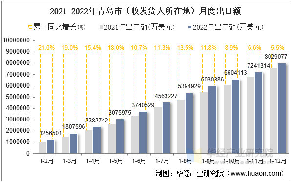 2021-2022年青岛市（收发货人所在地）月度出口额