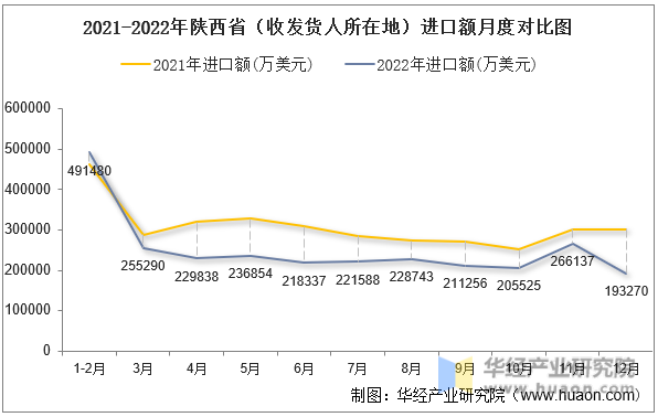 2021-2022年陕西省（收发货人所在地）进口额月度对比图