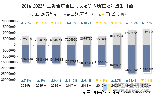 2014-2022年上海浦东新区（收发货人所在地）进出口额