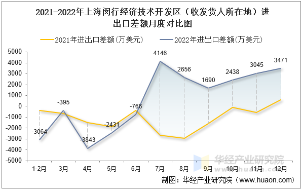 2021-2022年上海闵行经济技术开发区（收发货人所在地）进出口差额月度对比图