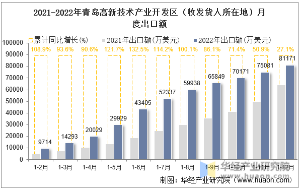 2021-2022年青岛高新技术产业开发区（收发货人所在地）月度出口额