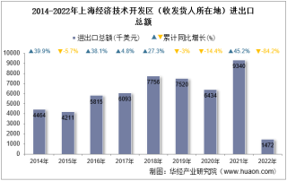 2022年上海经济技术开发区（收发货人所在地）进出口总额及进出口差额统计分析