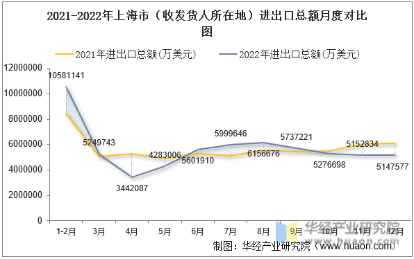 2021-2022年上海市（收发货人所在地）进出口总额月度对比图