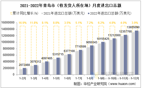 2021-2022年青岛市（收发货人所在地）月度进出口总额