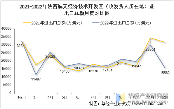 2021-2022年陕西航天经济技术开发区（收发货人所在地）进出口总额月度对比图