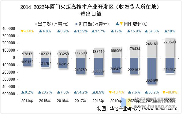 2014-2022年厦门火炬高技术产业开发区（收发货人所在地）进出口额