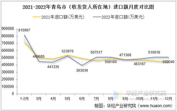 2021-2022年青岛市（收发货人所在地）进口额月度对比图