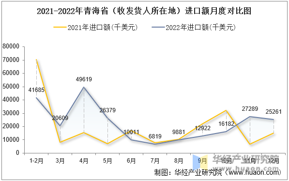 2021-2022年青海省（收发货人所在地）进口额月度对比图
