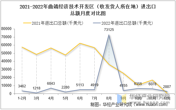 2021-2022年曲靖经济技术开发区（收发货人所在地）进出口总额月度对比图