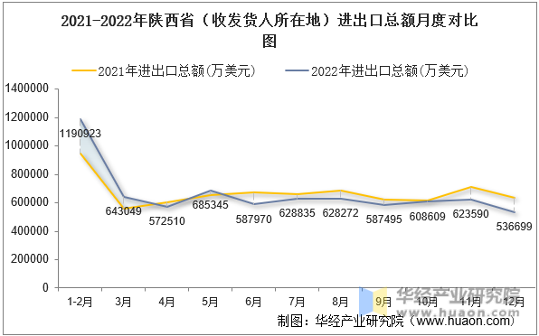 2021-2022年陕西省（收发货人所在地）进出口总额月度对比图