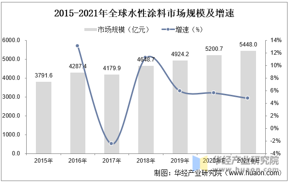 2015-2021年全球水性涂料市场规模及增速