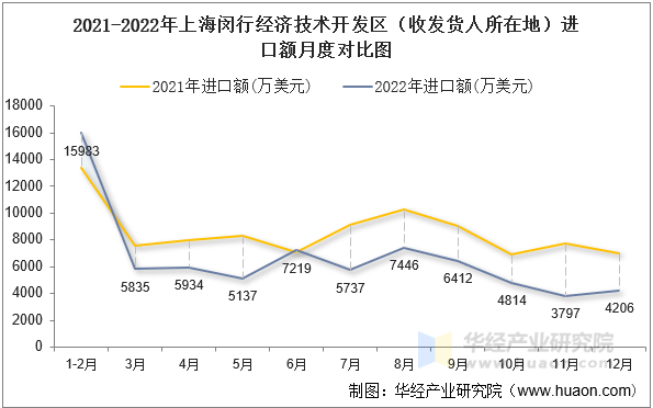 2021-2022年上海闵行经济技术开发区（收发货人所在地）进口额月度对比图