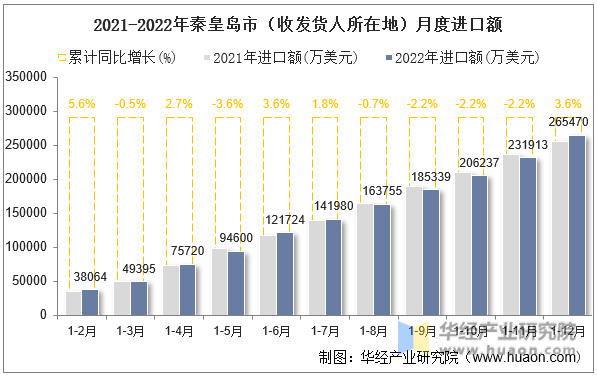 2021-2022年秦皇岛市（收发货人所在地）月度进口额