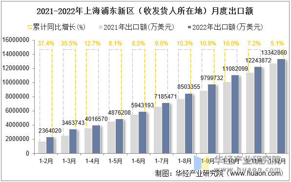 2021-2022年上海浦东新区（收发货人所在地）月度出口额