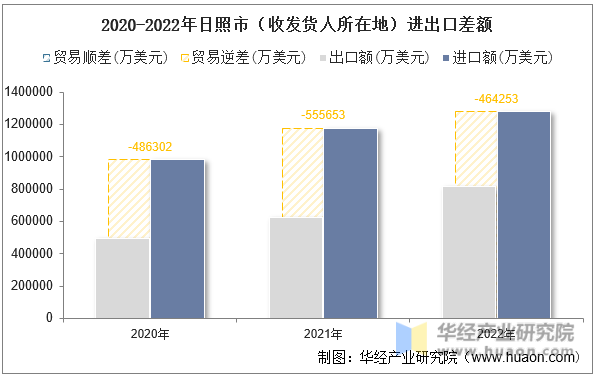 2020-2022年日照市（收发货人所在地）进出口差额