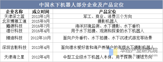 中国水下机器人部分企业及产品定位