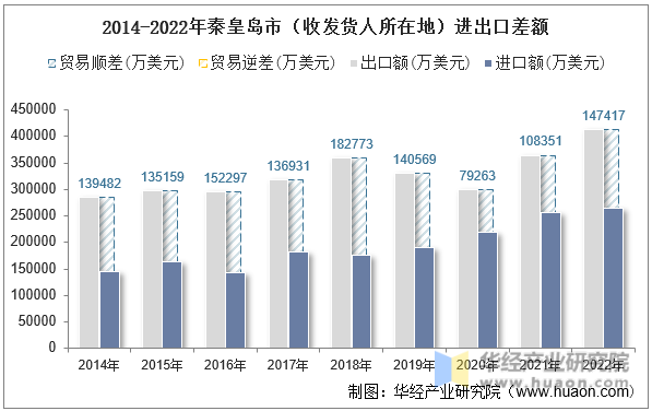 2014-2022年秦皇岛市（收发货人所在地）进出口差额